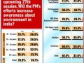 IANS-CVoter National Mood Tracker: Majority Indians believe Modi's efforts will spread awareness about environment issues - Hindi News | IANS-CVoter National Mood Tracker: Majority Indians believe Modi's efforts will spread awareness about environment issues | Latest national News at Lokmattimes.com