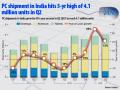 HP ranks 1st in Indian PC market in Q2: Report - Hindi News | HP ranks 1st in Indian PC market in Q2: Report | Latest technology News at Lokmattimes.com