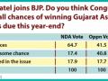 Congress faces uphill battle in forthcoming Gujarat elections - Hindi News | Congress faces uphill battle in forthcoming Gujarat elections | Latest politics News at Lokmattimes.com