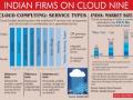 Indian enterprises go whole hog on Cloud adoption - Hindi News | Indian enterprises go whole hog on Cloud adoption | Latest national News at Lokmattimes.com