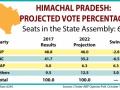 Unemployment dominant theme in Himachal Pradesh - Hindi News | Unemployment dominant theme in Himachal Pradesh | Latest politics News at Lokmattimes.com