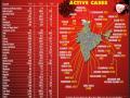 India records single-day spike of 57,117 COVID-19 positive cases - Hindi News | India records single-day spike of 57,117 COVID-19 positive cases | Latest health News at Lokmattimes.com