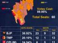 BJP all set to get 2nd consecutive term in Tripura - Hindi News | BJP all set to get 2nd consecutive term in Tripura | Latest politics News at Lokmattimes.com