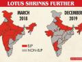 Is shrinking Lotus eclipsing BJP's dream of 'Congress-mukt Bharat'? - Hindi News | Is shrinking Lotus eclipsing BJP's dream of 'Congress-mukt Bharat'? | Latest national News at Lokmattimes.com