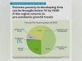 Covid pushes back Asia Pacific's fight against extreme poverty by 2 years: ADB - Hindi News | Covid pushes back Asia Pacific's fight against extreme poverty by 2 years: ADB | Latest business News at Lokmattimes.com