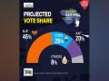 India Today-Axis-My-India exit polls get Gujarat, Himachal Pradesh results spot on --yet again - Hindi News | India Today-Axis-My-India exit polls get Gujarat, Himachal Pradesh results spot on --yet again | Latest business News at Lokmattimes.com