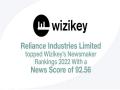 Reliance is India's most visible corporate in media: Wizikey report - Hindi News | Reliance is India's most visible corporate in media: Wizikey report | Latest business News at Lokmattimes.com