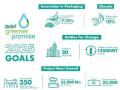 Bisleri International unveils its 2025 Sustainability Goals for plastic recycling and water conservation with Bisleri Greener Promise - Hindi News | Bisleri International unveils its 2025 Sustainability Goals for plastic recycling and water conservation with Bisleri Greener Promise | Latest business News at Lokmattimes.com