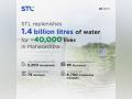 STL replenishes 1.4 billion litres of water for ~40,000 lives in Maharashtra - Hindi News | STL replenishes 1.4 billion litres of water for ~40,000 lives in Maharashtra | Latest business News at Lokmattimes.com