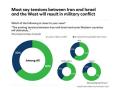 Nearly two-thirds of young Arabs say the tensions between Iran and Israel and the West will lead to military conflict: 15th annual ASDA'A BCW Arab Youth Survey - Hindi News | Nearly two-thirds of young Arabs say the tensions between Iran and Israel and the West will lead to military conflict: 15th annual ASDA'A BCW Arab Youth Survey | Latest business News at Lokmattimes.com