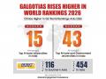 Galgotias University Soars to New Heights in QS World Rankings 2026 -- Marking a Continued Global Rise! - Hindi News | Galgotias University Soars to New Heights in QS World Rankings 2026 -- Marking a Continued Global Rise! | Latest business News at Lokmattimes.com
