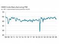 India Manufacturing PMI slides to 53.9 in March as cost pressures mount - Hindi News | India Manufacturing PMI slides to 53.9 in March as cost pressures mount | Latest business News at Lokmattimes.com