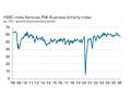 Services PMI eases to 57.5 in Mar from Feb's 58.1; Inflation pressures rise - Hindi News | Services PMI eases to 57.5 in Mar from Feb's 58.1; Inflation pressures rise | Latest business News at Lokmattimes.com