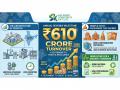SK Agrofood Tech Pvt. Ltd. Hits Landmark INR 610 Crore Turnover; Leading India's Packaging Revolution - Hindi News | SK Agrofood Tech Pvt. Ltd. Hits Landmark INR 610 Crore Turnover; Leading India's Packaging Revolution | Latest business News at Lokmattimes.com