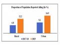 NSO Survey: Healthcare access improves, out-of-pocket expenditure declines across India - Hindi News | NSO Survey: Healthcare access improves, out-of-pocket expenditure declines across India | Latest national News at Lokmattimes.com