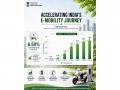 Electric two-wheeler penetration reaches 6.5% in FY26, e-mobility momentum strengthens: Govt - Hindi News | Electric two-wheeler penetration reaches 6.5% in FY26, e-mobility momentum strengthens: Govt | Latest business News at Lokmattimes.com