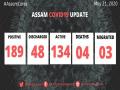 One more COVID-19 case in Assam, state tally reaches 189 - Hindi News | One more COVID-19 case in Assam, state tally reaches 189 | Latest national News at Lokmattimes.com