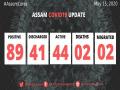 Assam COVID-19 tally rises to 89 with 3 new cases - Hindi News | Assam COVID-19 tally rises to 89 with 3 new cases | Latest national News at Lokmattimes.com