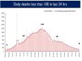 India's daily COVID-19 deaths below 150 for last 10 days - Hindi News | India's daily COVID-19 deaths below 150 for last 10 days | Latest national News at Lokmattimes.com