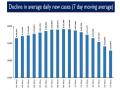 COVID-19: India's weekly positivity rate drops to 18.17 pc - Hindi News | COVID-19: India's weekly positivity rate drops to 18.17 pc | Latest national News at Lokmattimes.com