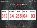 53 new COVID-19 cases in Assam, state tally reaches 319 - Hindi News | 53 new COVID-19 cases in Assam, state tally reaches 319 | Latest national News at Lokmattimes.com