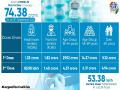 India's cumulative COVID-19 vaccination coverage surpasses 74.38 cr - Hindi News | India's cumulative COVID-19 vaccination coverage surpasses 74.38 cr | Latest national News at Lokmattimes.com