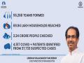 4,517 COVID positive patients identified from 37,733 suspected cases under Maharashtra's 'My Family My Responsibility' campaign - Hindi News | 4,517 COVID positive patients identified from 37,733 suspected cases under Maharashtra's 'My Family My Responsibility' campaign | Latest maharashtra News at Lokmattimes.com