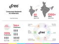 Freo crosses 1 Million customers; aims for 2 Million by Dec'22 - Hindi News | Freo crosses 1 Million customers; aims for 2 Million by Dec'22 | Latest business News at Lokmattimes.com