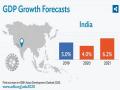 India's growth to slow to 4 pc in FY20, recover to 6.2 pc in FY21 - Hindi News | India's growth to slow to 4 pc in FY20, recover to 6.2 pc in FY21 | Latest business News at Lokmattimes.com