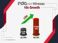 India.com scaling new heights: 10x growth story in one year - Hindi News | India.com scaling new heights: 10x growth story in one year | Latest business News at Lokmattimes.com