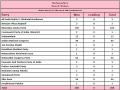 Maharashtra: Results for 286 Assembly constituencies declared, BJP bags 105 seats - Hindi News | Maharashtra: Results for 286 Assembly constituencies declared, BJP bags 105 seats | Latest politics News at Lokmattimes.com