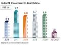 Q1 PE investments in real estate total Rs 13,500 crore: Savills India - Hindi News | Q1 PE investments in real estate total Rs 13,500 crore: Savills India | Latest business News at Lokmattimes.com