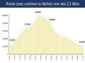 India's active COVID cases decline to 2.14 lakh after 197 days - Hindi News | India's active COVID cases decline to 2.14 lakh after 197 days | Latest national News at Lokmattimes.com