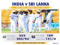 Ind Vs SL, 2nd Test (D/N): Hosts inch closer to series sweep as bowlers bag three wickets in first session (Tea, Day-3) - Hindi News | Ind Vs SL, 2nd Test (D/N): Hosts inch closer to series sweep as bowlers bag three wickets in first session (Tea, Day-3) | Latest cricket News at Lokmattimes.com