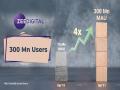 ZEE Digital crosses 300 million Monthly Active Users; grows 4x from 75 million in just 2 years - Hindi News | ZEE Digital crosses 300 million Monthly Active Users; grows 4x from 75 million in just 2 years | Latest business News at Lokmattimes.com