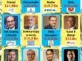 The Double A domination of India's rich list - Hindi News | The Double A domination of India's rich list | Latest international News at Lokmattimes.com