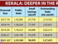 Kerala's outstanding debts cross Rs 3 lakh crore - Hindi News | Kerala's outstanding debts cross Rs 3 lakh crore | Latest politics News at Lokmattimes.com