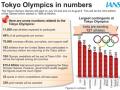 Olympics: 80,000 Covid tests planned daily for Tokyo 2020 - Hindi News | Olympics: 80,000 Covid tests planned daily for Tokyo 2020 | Latest other-sports News at Lokmattimes.com