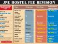 Despite massive fee hike, JNU still has cheapest hostels - Hindi News | Despite massive fee hike, JNU still has cheapest hostels | Latest national News at Lokmattimes.com
