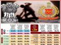 IANS-CVoter National Mood Tracker: Few Indians believe state govts make effective policies to control crime - Hindi News | IANS-CVoter National Mood Tracker: Few Indians believe state govts make effective policies to control crime | Latest national News at Lokmattimes.com