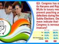 RS polls: Congress displays insecurity, nervousness, says survey - Hindi News | RS polls: Congress displays insecurity, nervousness, says survey | Latest national News at Lokmattimes.com