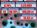 India reports 3,688 new Covid cases, 50 deaths - Hindi News | India reports 3,688 new Covid cases, 50 deaths | Latest health News at Lokmattimes.com