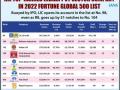Reliance Industries ranked 104 in Fortune's Global 500 list - Hindi News | Reliance Industries ranked 104 in Fortune's Global 500 list | Latest international News at Lokmattimes.com