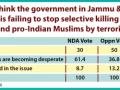 Many NDA supporters feel govt is failing to stop terrorists in J&K - Hindi News | Many NDA supporters feel govt is failing to stop terrorists in J&K | Latest politics News at Lokmattimes.com