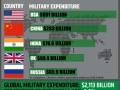 India's military spending 3rd highest in the world: Report - Hindi News | India's military spending 3rd highest in the world: Report | Latest politics News at Lokmattimes.com