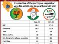 Over 51% say BJP will win Himachal election again: Survey - Hindi News | Over 51% say BJP will win Himachal election again: Survey | Latest politics News at Lokmattimes.com