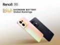 OPPO Reno8 5G earns DXOMARK Gold Battery label - Hindi News | OPPO Reno8 5G earns DXOMARK Gold Battery label | Latest technology News at Lokmattimes.com