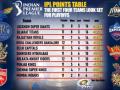 IPL 2022 playoff scenarios: LSG, GT in race for top-two, overall nine teams in fray for top-four, MI out - Hindi News | IPL 2022 playoff scenarios: LSG, GT in race for top-two, overall nine teams in fray for top-four, MI out | Latest cricket News at Lokmattimes.com