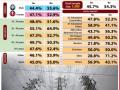 IANS-CVoter National Mood Tracker: Indians divided over Power Ministry’s decision to bar states with outstanding dues from purchasing electricity - Hindi News | IANS-CVoter National Mood Tracker: Indians divided over Power Ministry’s decision to bar states with outstanding dues from purchasing electricity | Latest national News at Lokmattimes.com