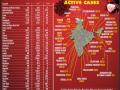 India records 92K new cases, Covid tally crosses 48L - Hindi News | India records 92K new cases, Covid tally crosses 48L | Latest health News at Lokmattimes.com